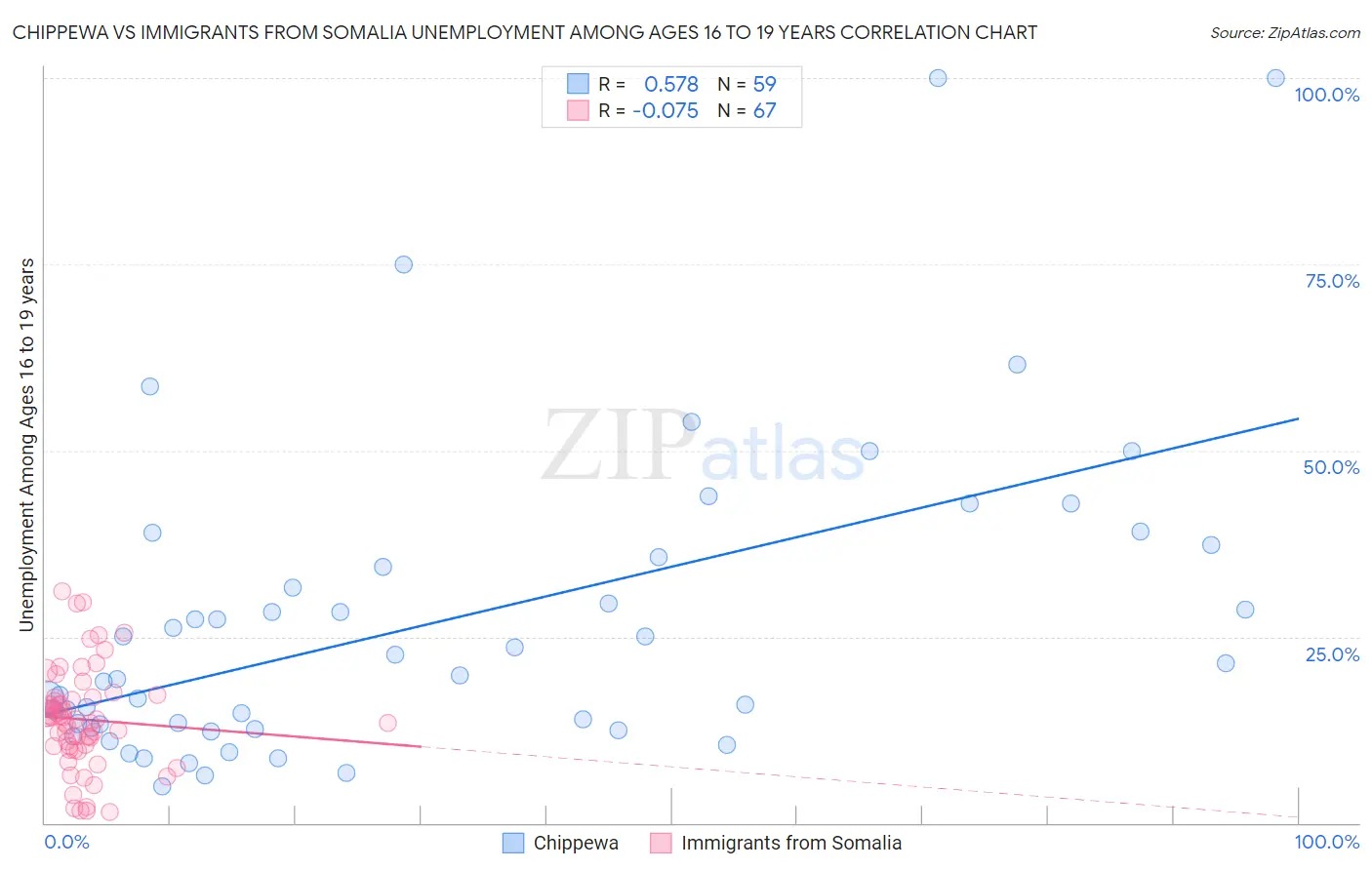 Chippewa vs Immigrants from Somalia Unemployment Among Ages 16 to 19 years
