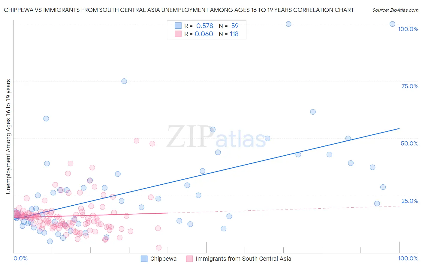 Chippewa vs Immigrants from South Central Asia Unemployment Among Ages 16 to 19 years
