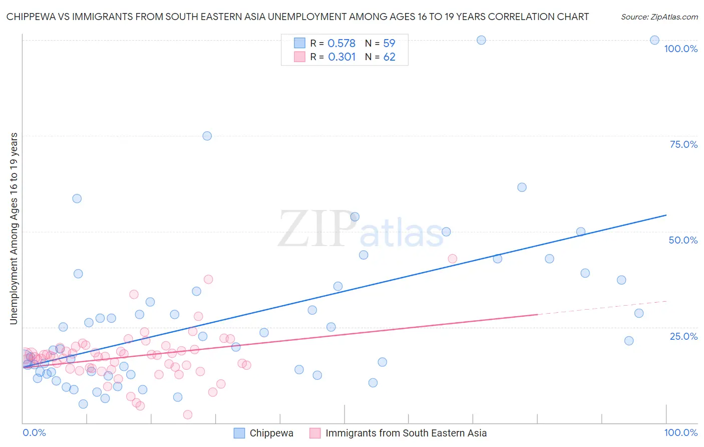 Chippewa vs Immigrants from South Eastern Asia Unemployment Among Ages 16 to 19 years