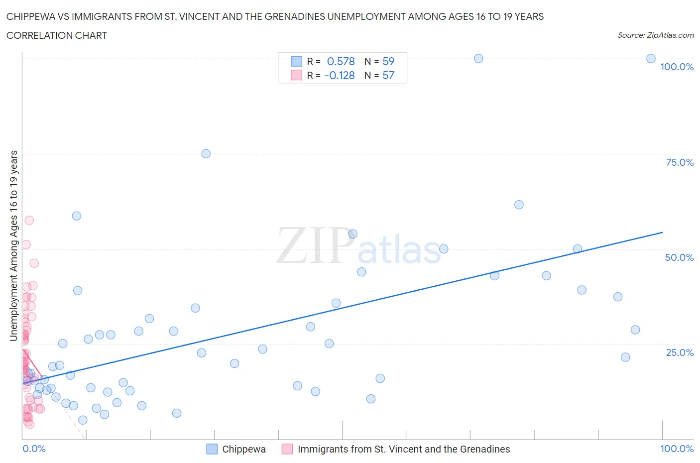 Chippewa vs Immigrants from St. Vincent and the Grenadines Unemployment Among Ages 16 to 19 years