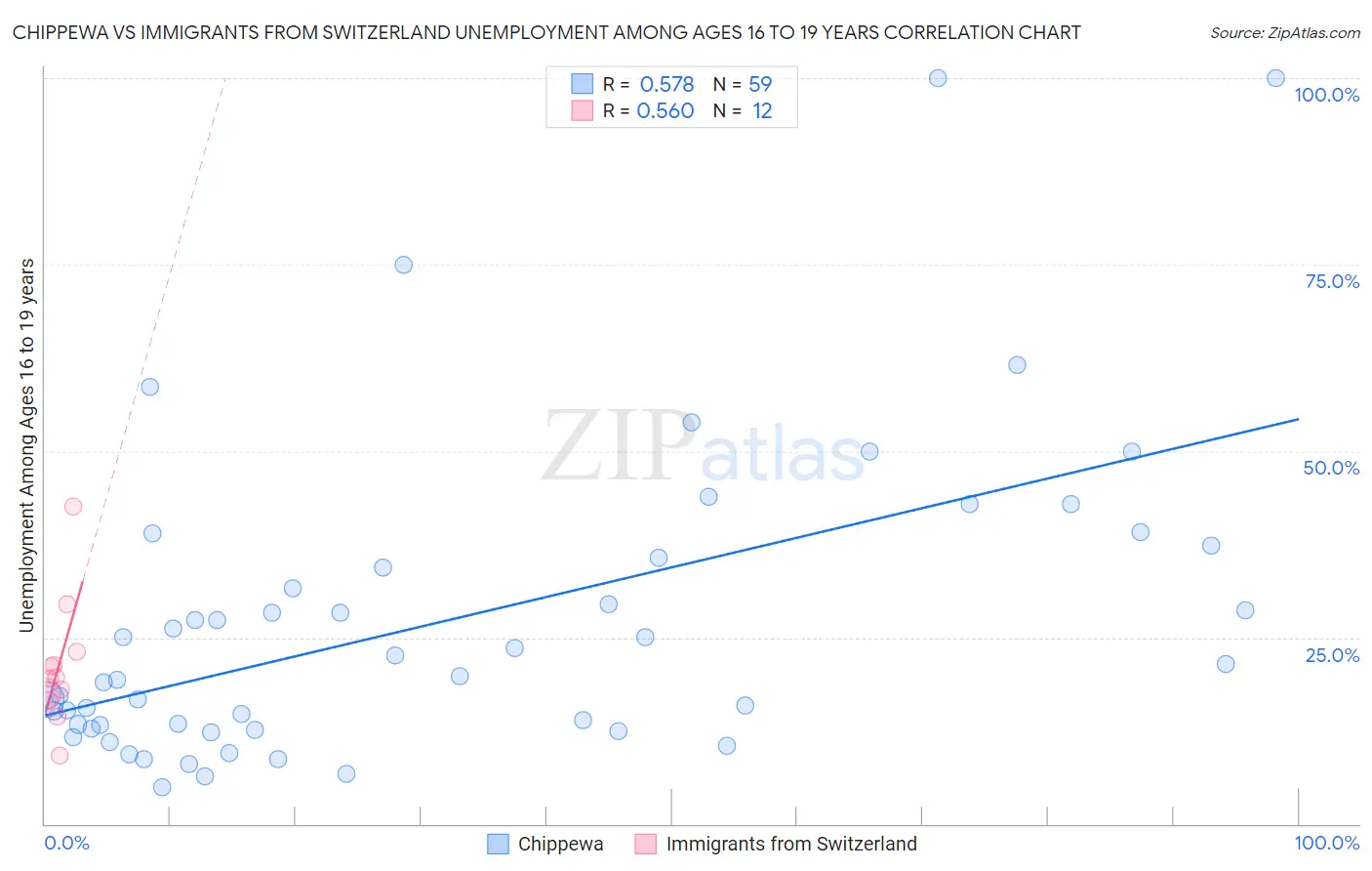 Chippewa vs Immigrants from Switzerland Unemployment Among Ages 16 to 19 years