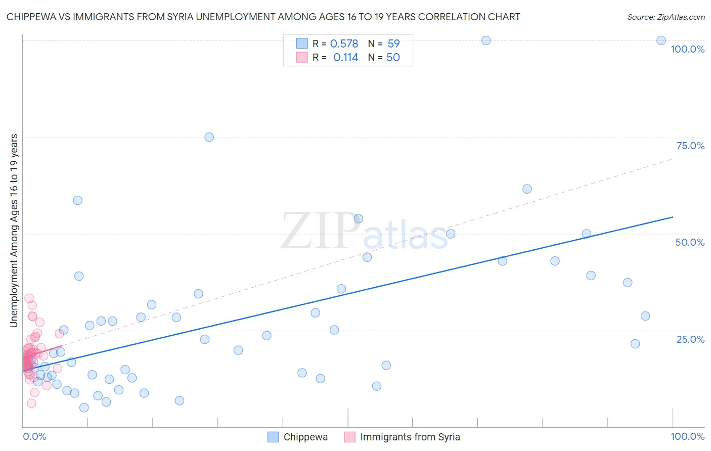 Chippewa vs Immigrants from Syria Unemployment Among Ages 16 to 19 years