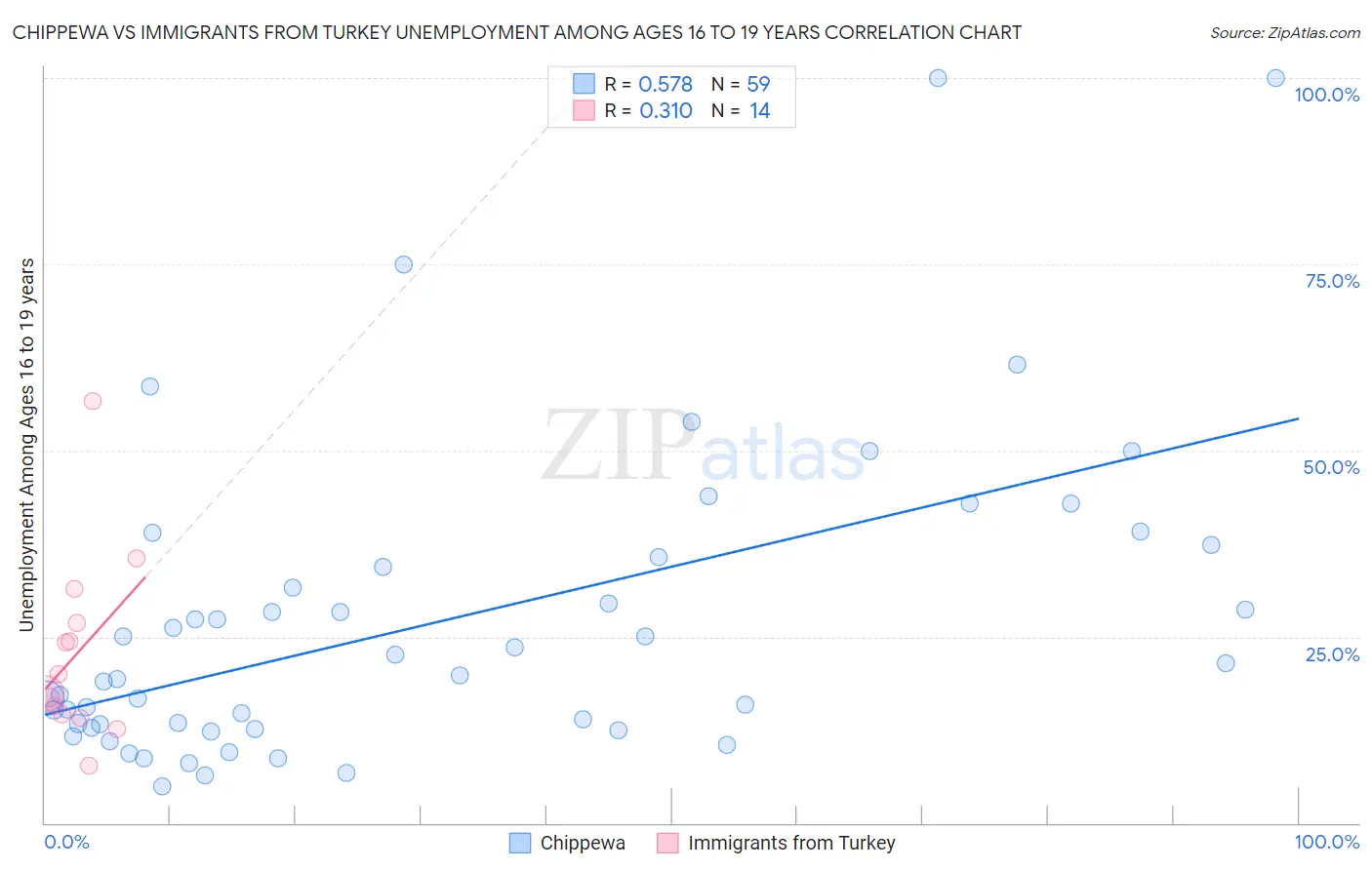 Chippewa vs Immigrants from Turkey Unemployment Among Ages 16 to 19 years