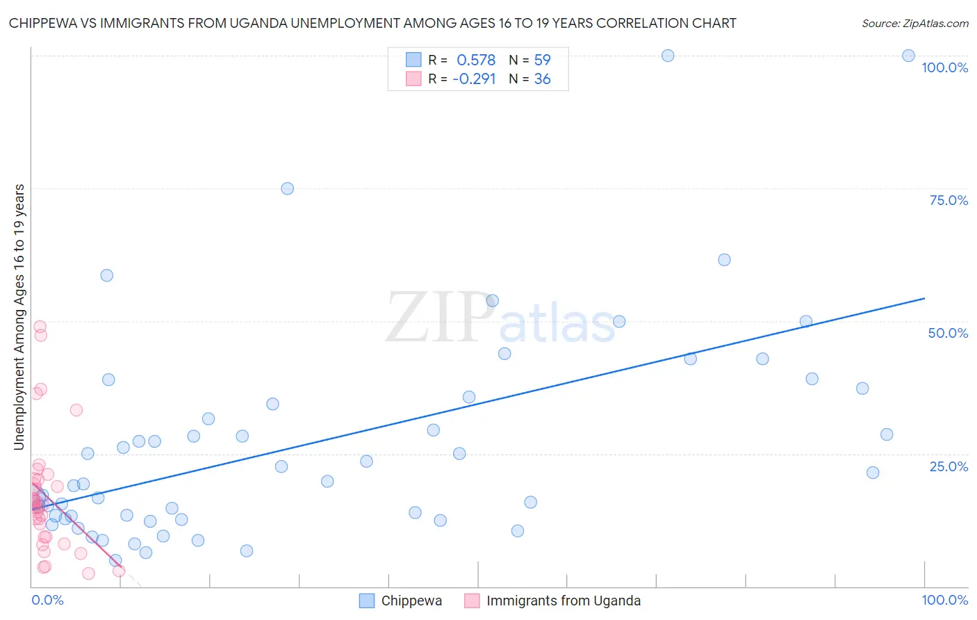 Chippewa vs Immigrants from Uganda Unemployment Among Ages 16 to 19 years