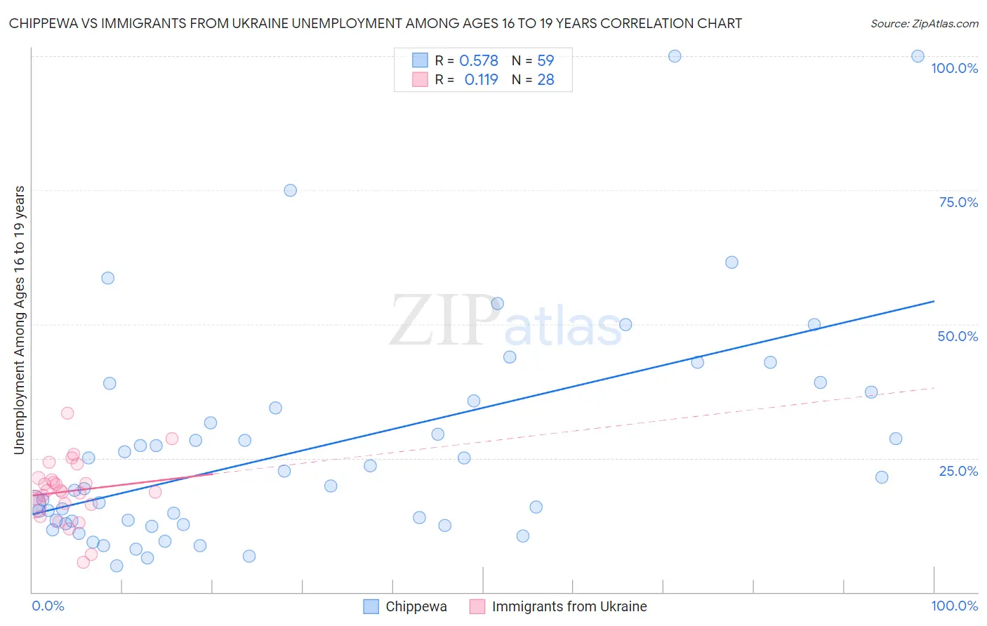 Chippewa vs Immigrants from Ukraine Unemployment Among Ages 16 to 19 years