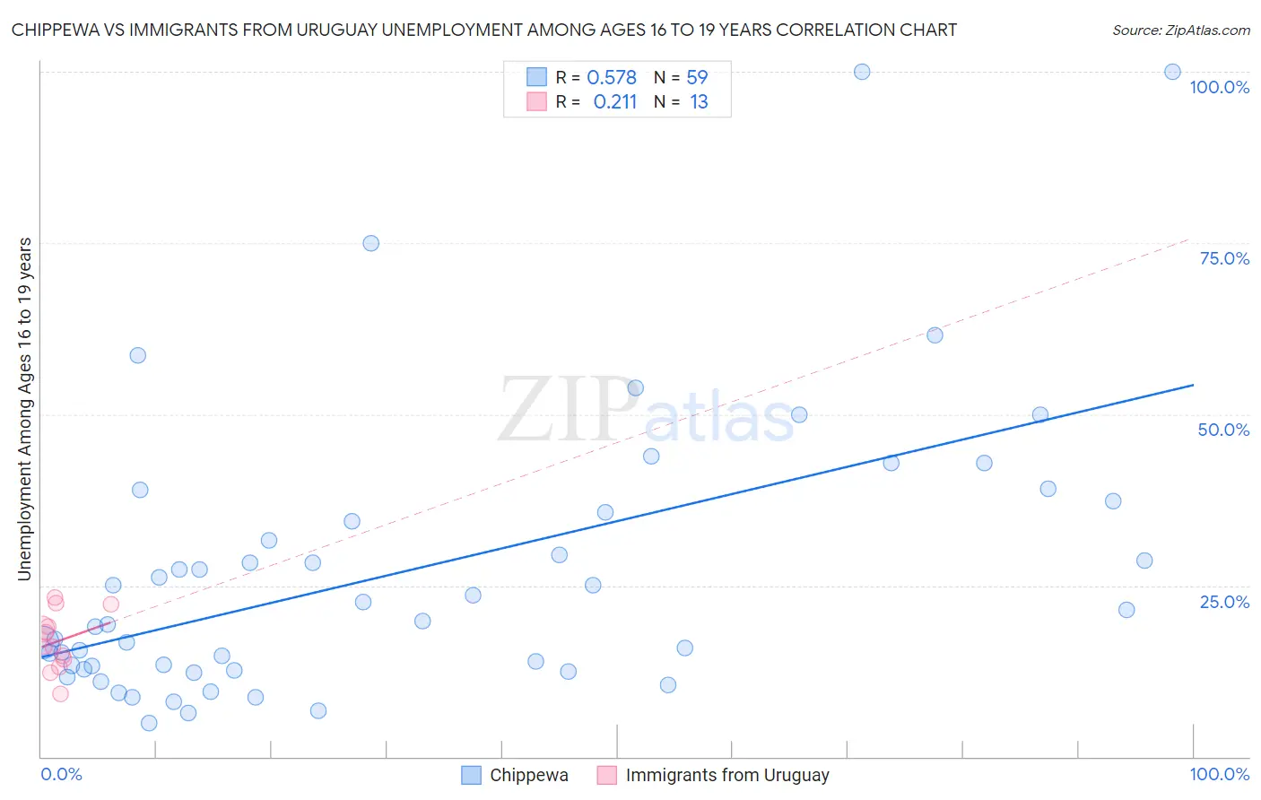 Chippewa vs Immigrants from Uruguay Unemployment Among Ages 16 to 19 years