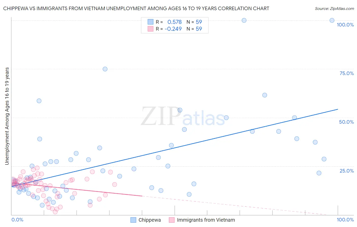 Chippewa vs Immigrants from Vietnam Unemployment Among Ages 16 to 19 years