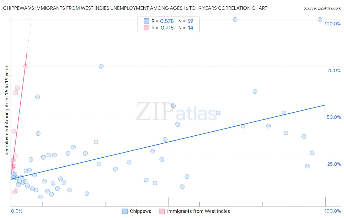 Chippewa vs Immigrants from West Indies Unemployment Among Ages 16 to 19 years