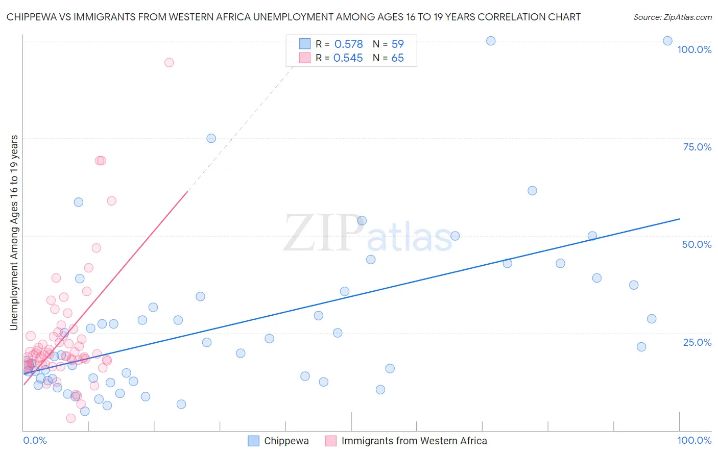 Chippewa vs Immigrants from Western Africa Unemployment Among Ages 16 to 19 years