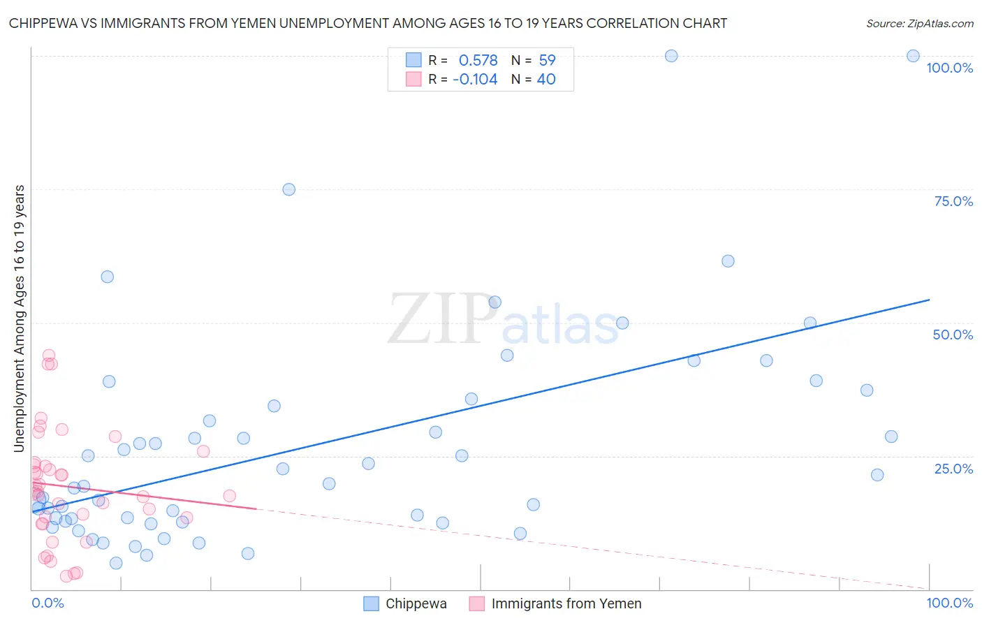 Chippewa vs Immigrants from Yemen Unemployment Among Ages 16 to 19 years