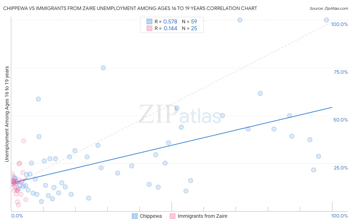 Chippewa vs Immigrants from Zaire Unemployment Among Ages 16 to 19 years