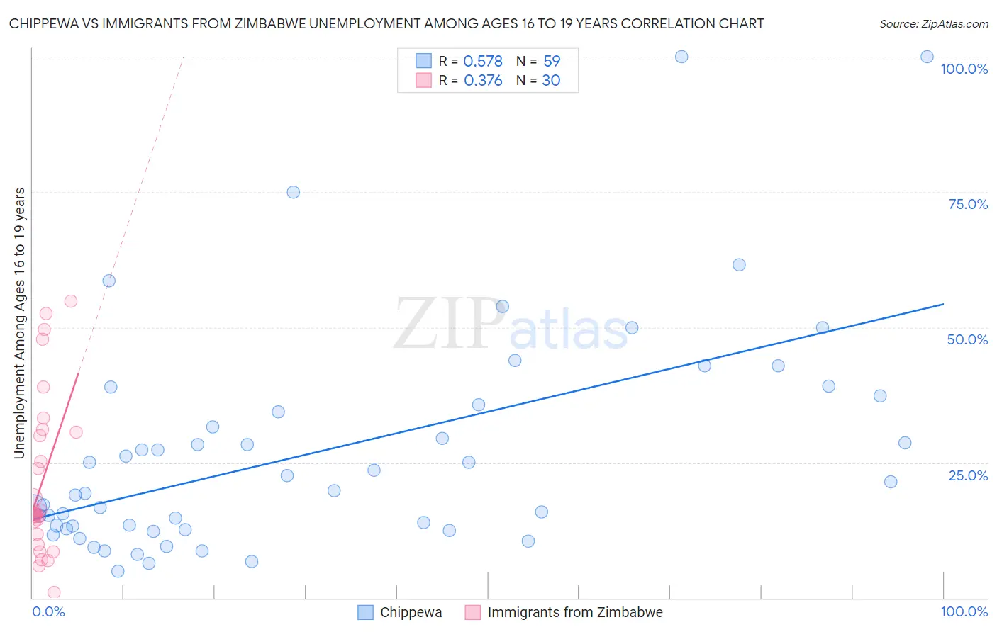 Chippewa vs Immigrants from Zimbabwe Unemployment Among Ages 16 to 19 years