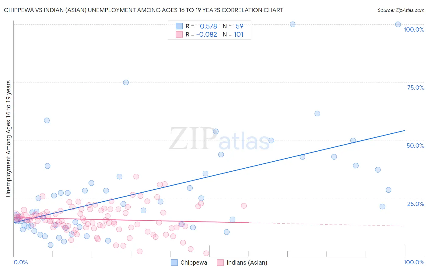 Chippewa vs Indian (Asian) Unemployment Among Ages 16 to 19 years