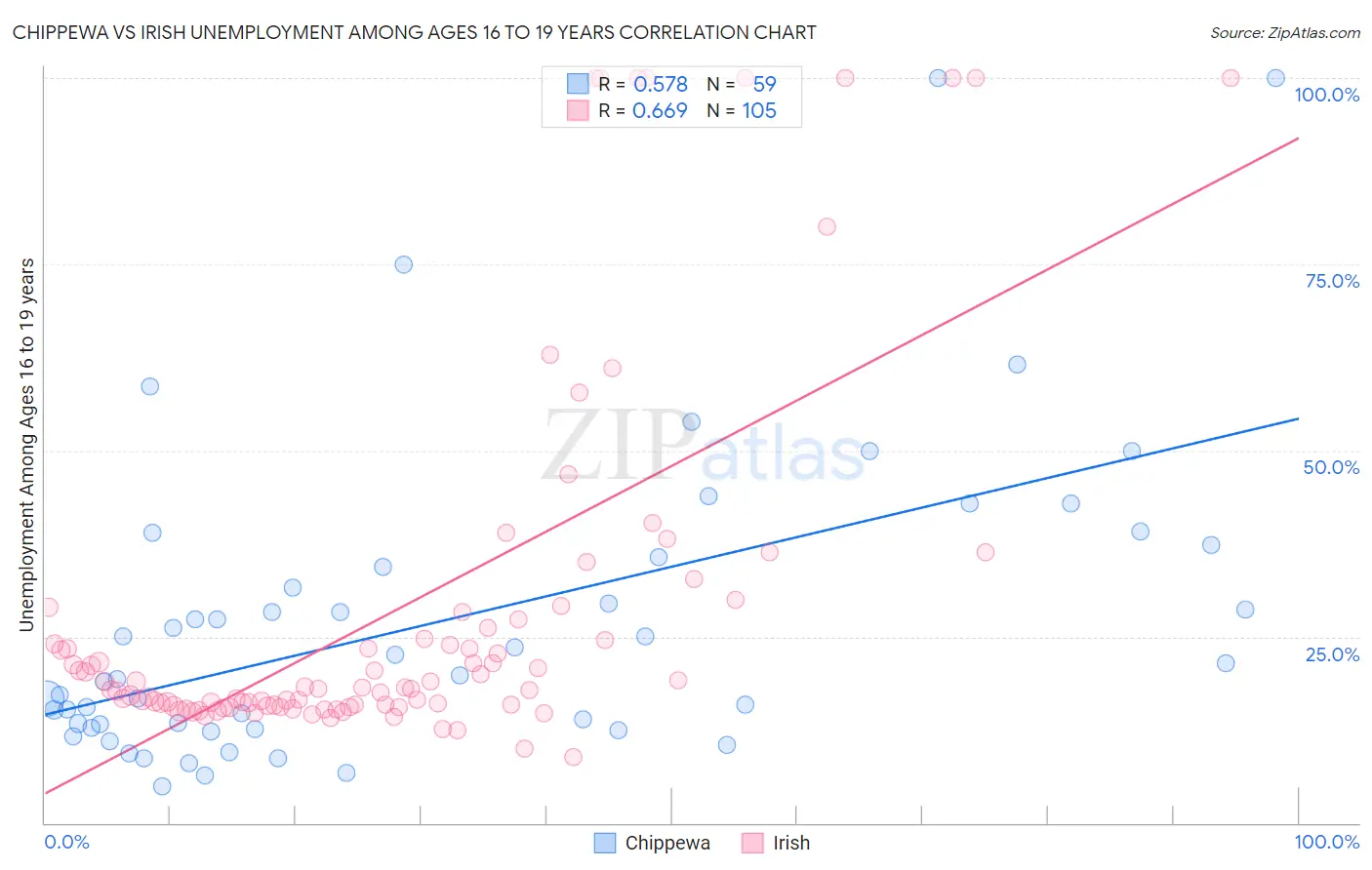 Chippewa vs Irish Unemployment Among Ages 16 to 19 years