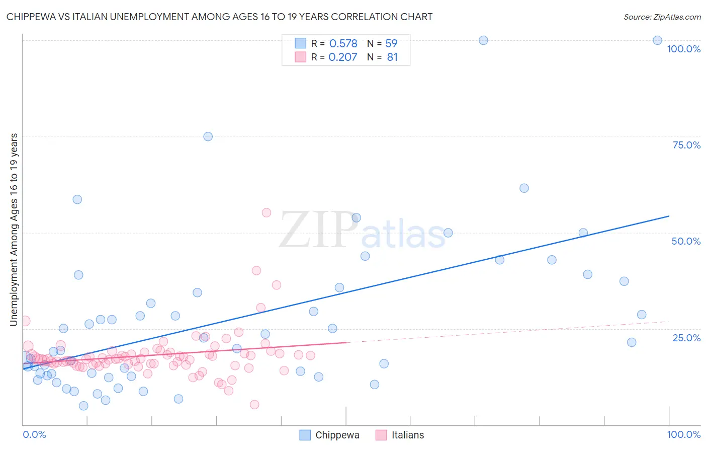 Chippewa vs Italian Unemployment Among Ages 16 to 19 years
