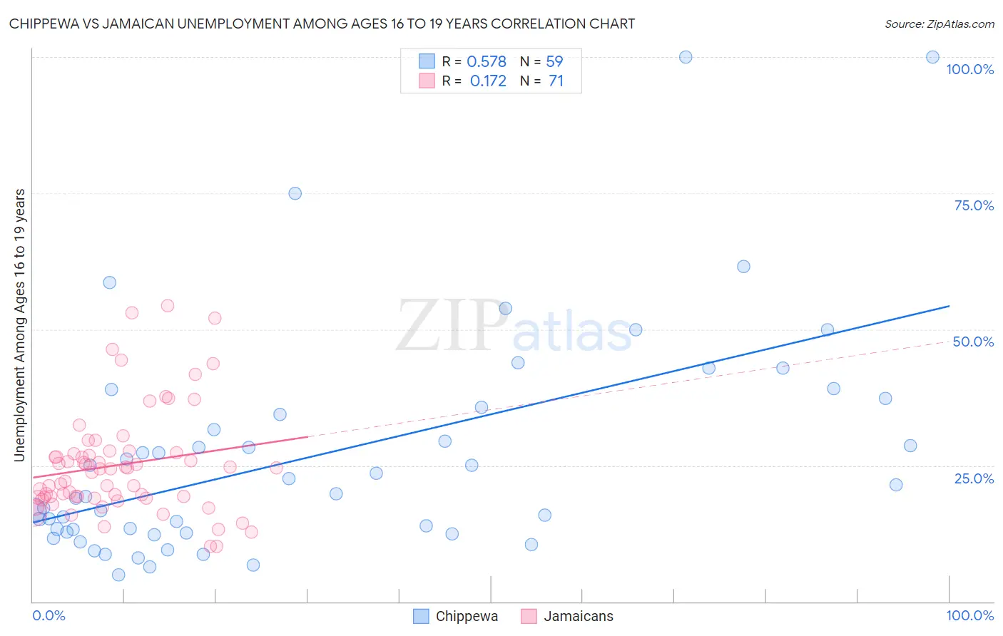 Chippewa vs Jamaican Unemployment Among Ages 16 to 19 years