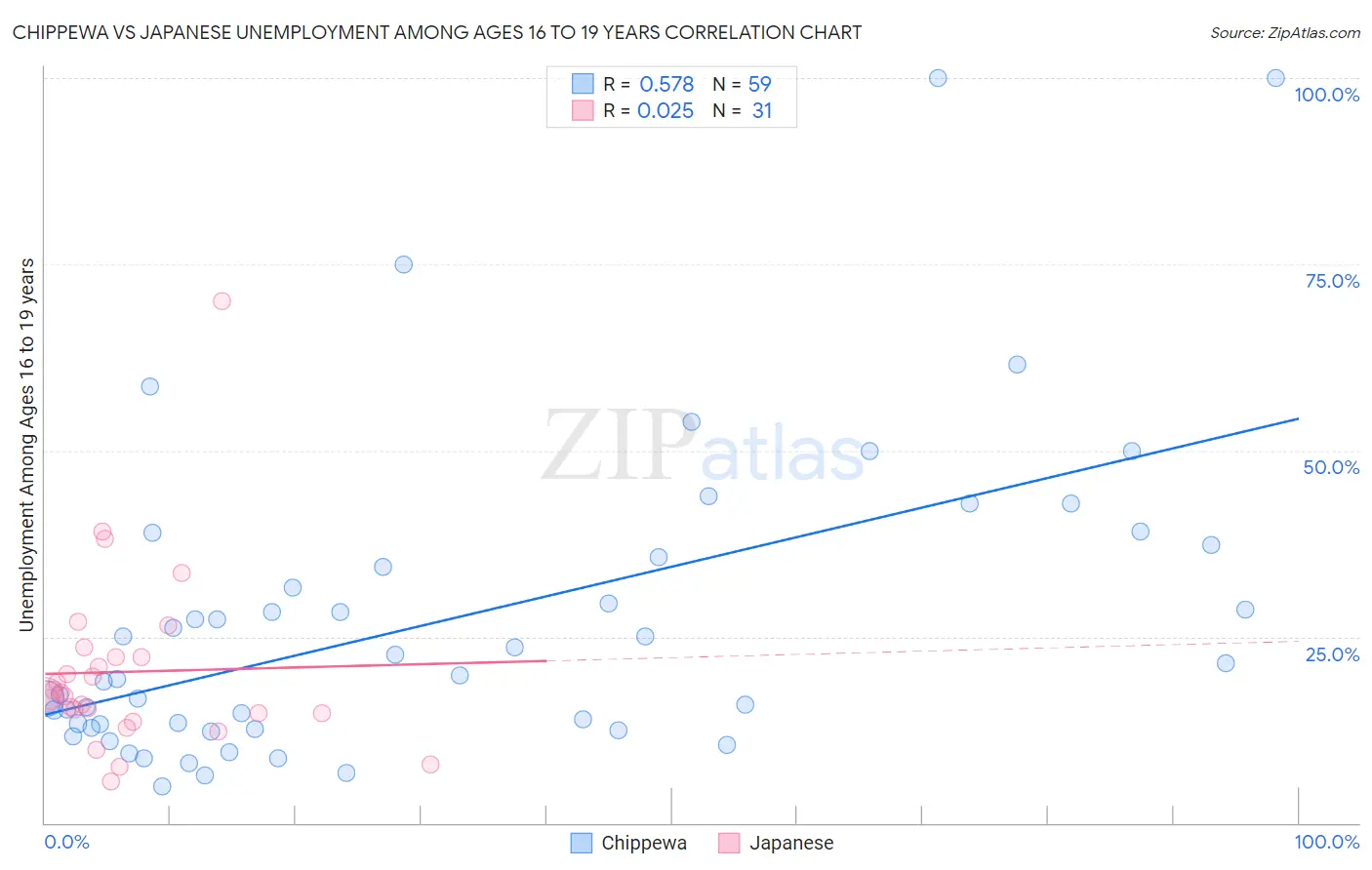 Chippewa vs Japanese Unemployment Among Ages 16 to 19 years