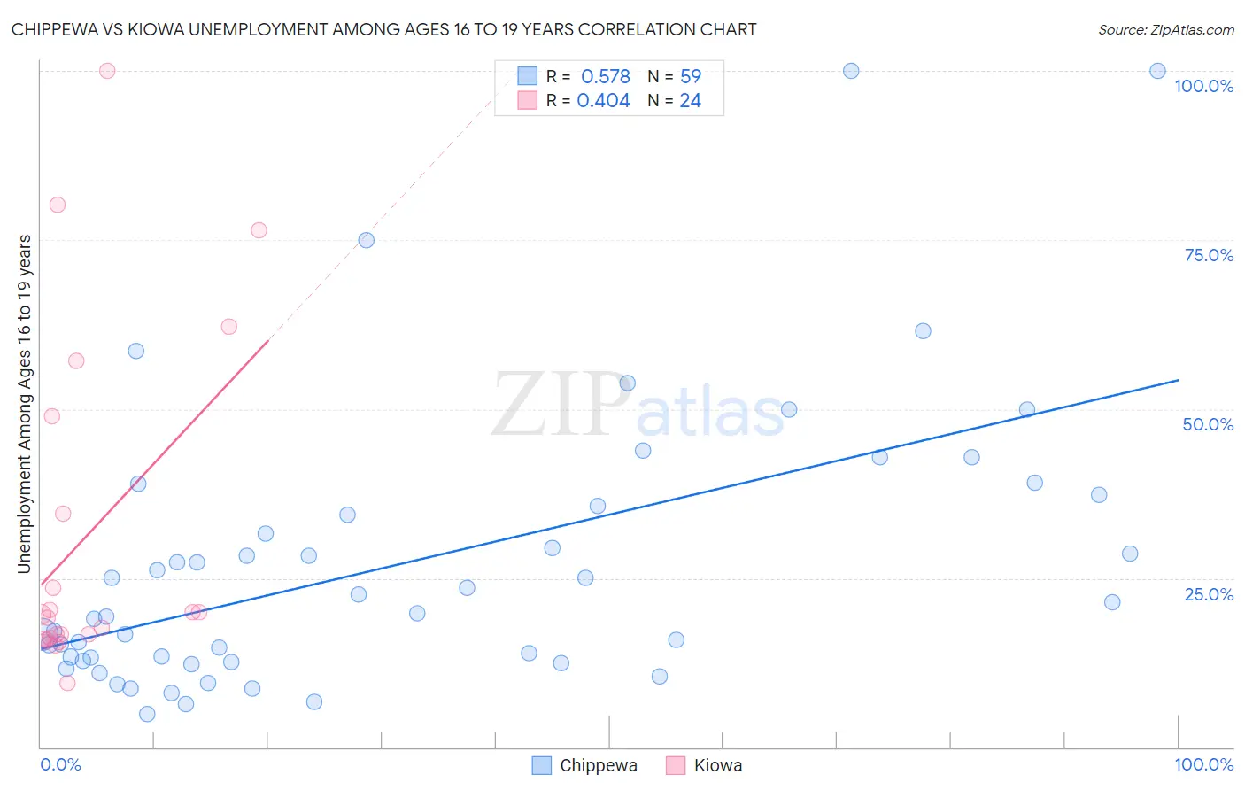 Chippewa vs Kiowa Unemployment Among Ages 16 to 19 years