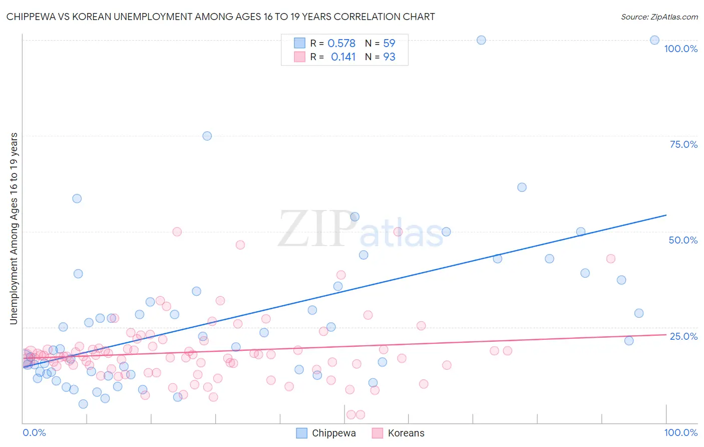 Chippewa vs Korean Unemployment Among Ages 16 to 19 years
