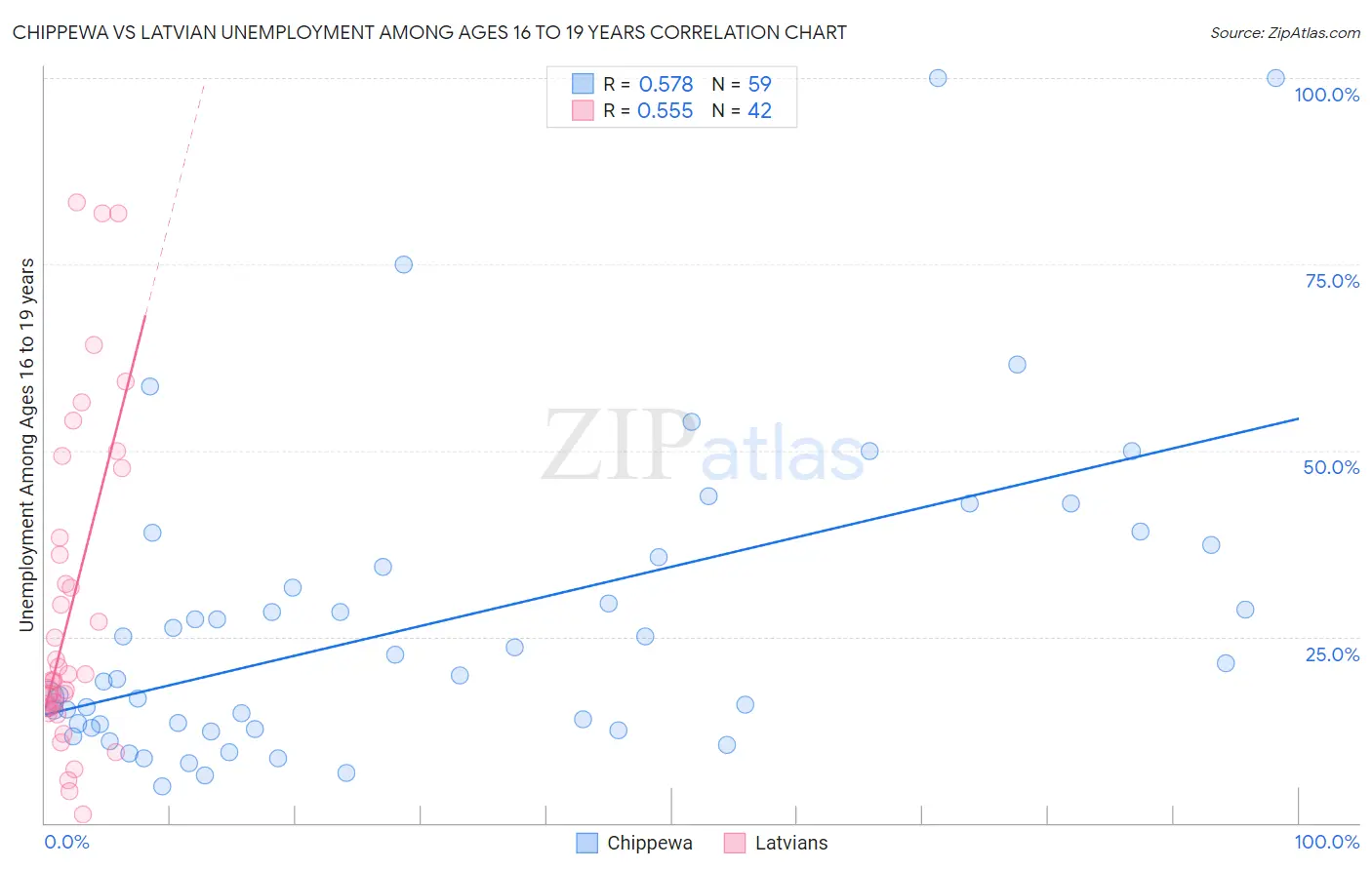 Chippewa vs Latvian Unemployment Among Ages 16 to 19 years