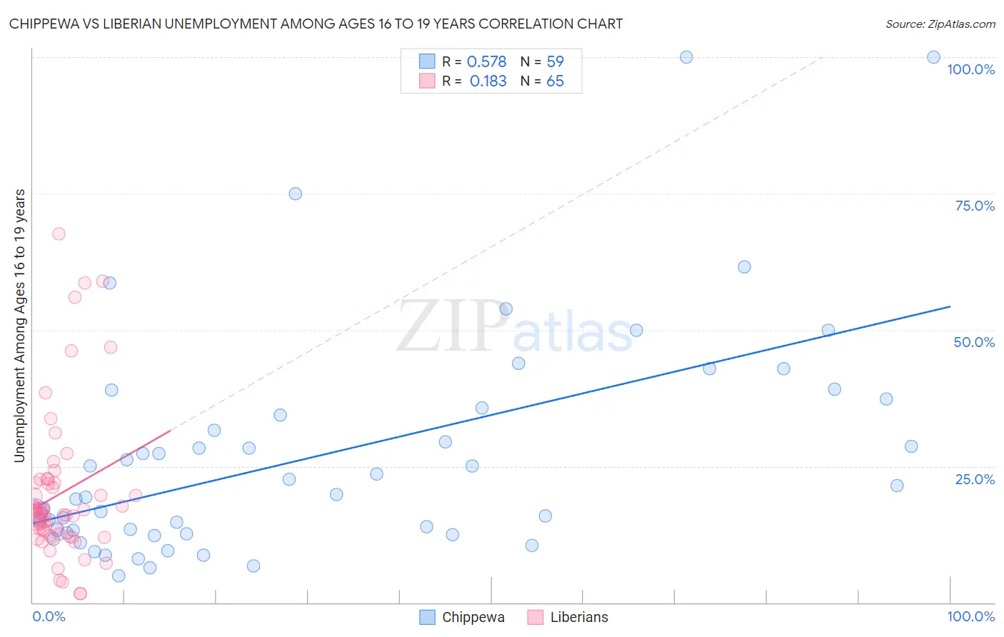 Chippewa vs Liberian Unemployment Among Ages 16 to 19 years