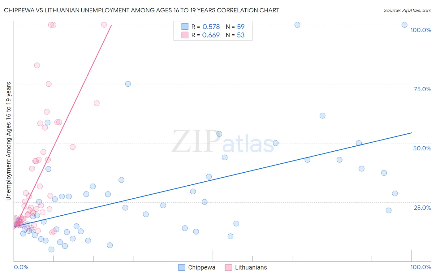 Chippewa vs Lithuanian Unemployment Among Ages 16 to 19 years