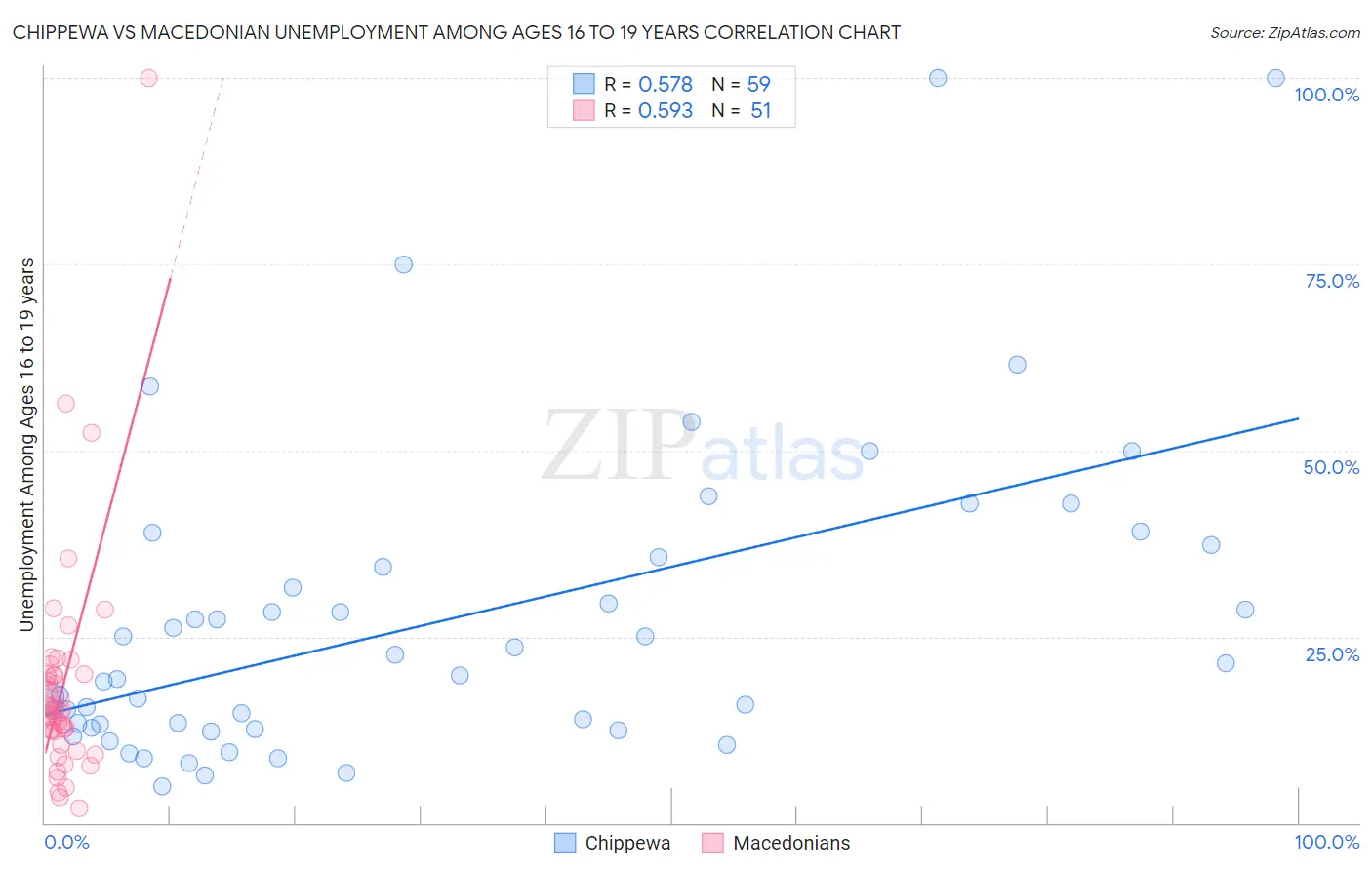 Chippewa vs Macedonian Unemployment Among Ages 16 to 19 years
