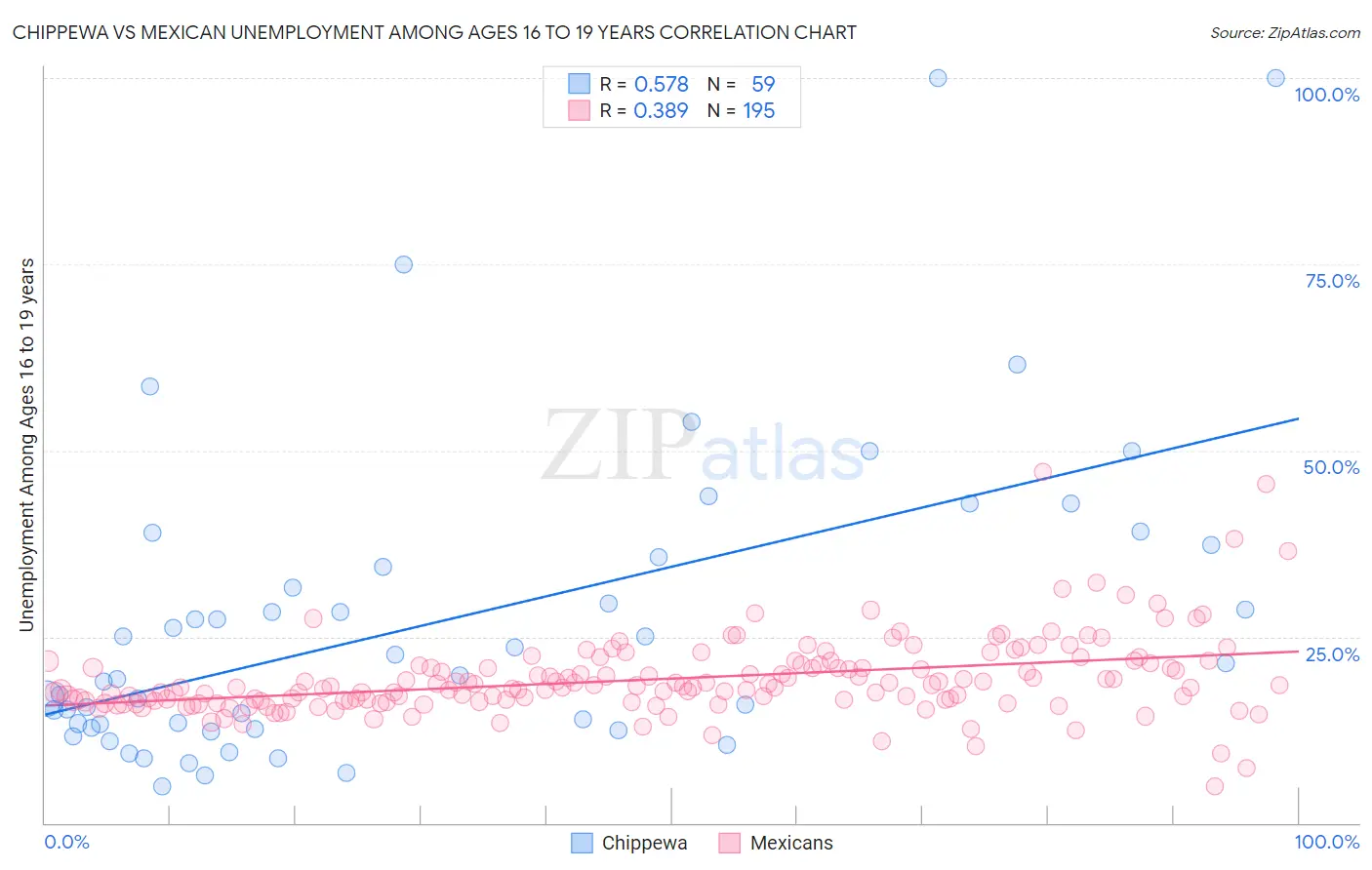Chippewa vs Mexican Unemployment Among Ages 16 to 19 years