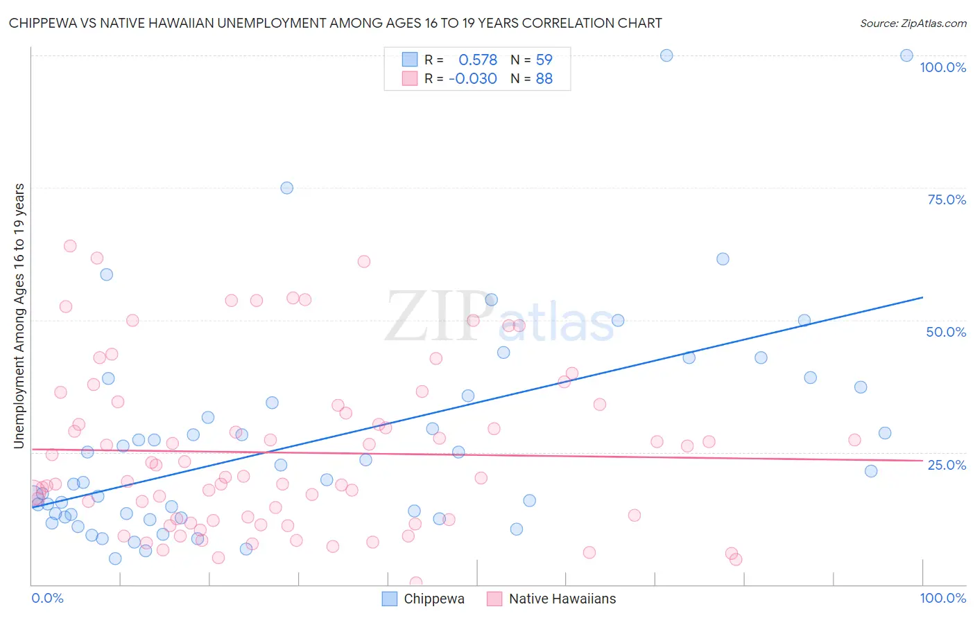 Chippewa vs Native Hawaiian Unemployment Among Ages 16 to 19 years