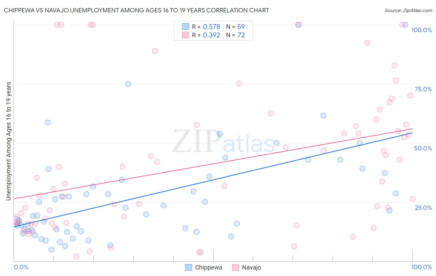 Chippewa vs Navajo Unemployment Among Ages 16 to 19 years