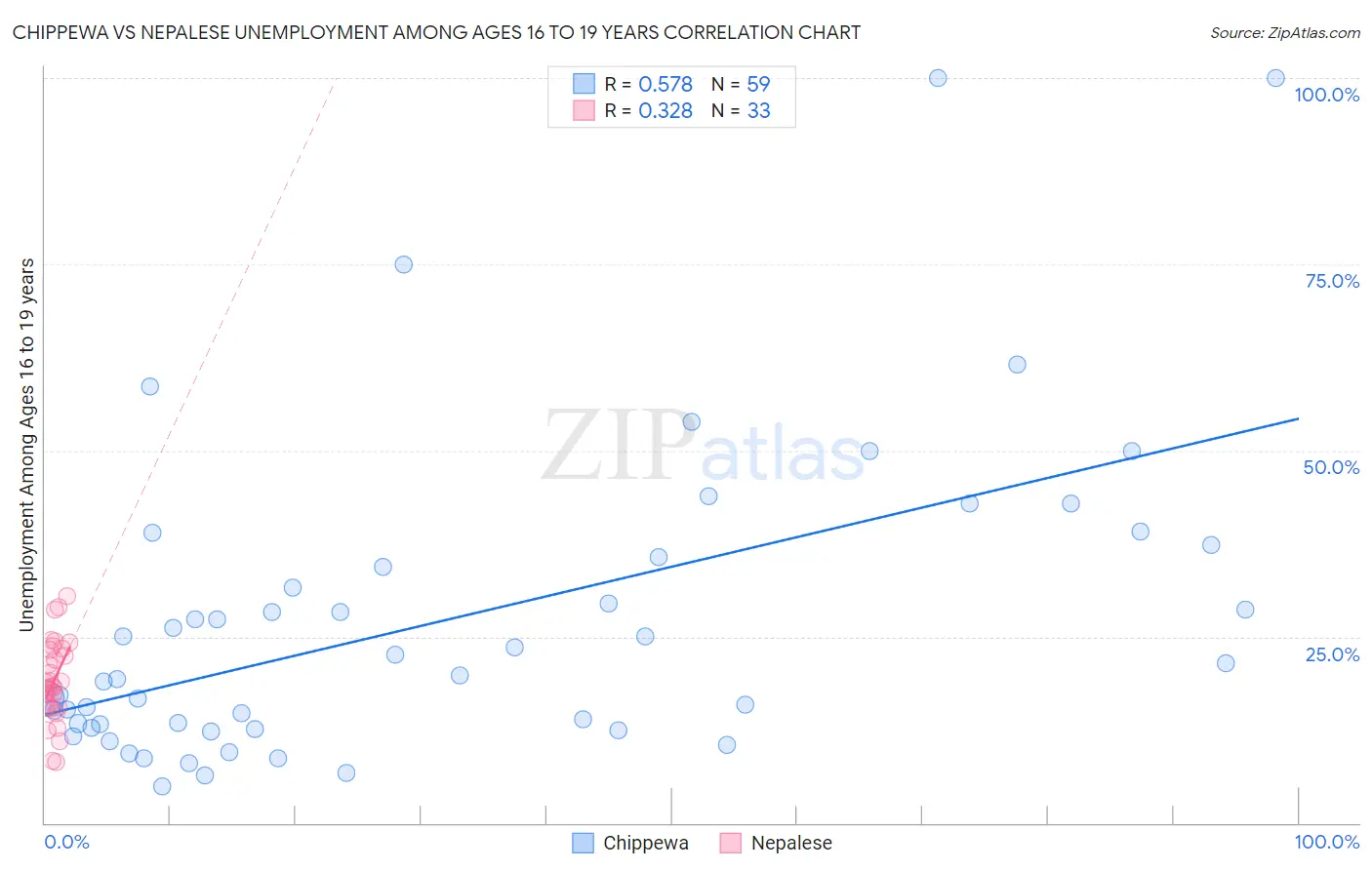 Chippewa vs Nepalese Unemployment Among Ages 16 to 19 years