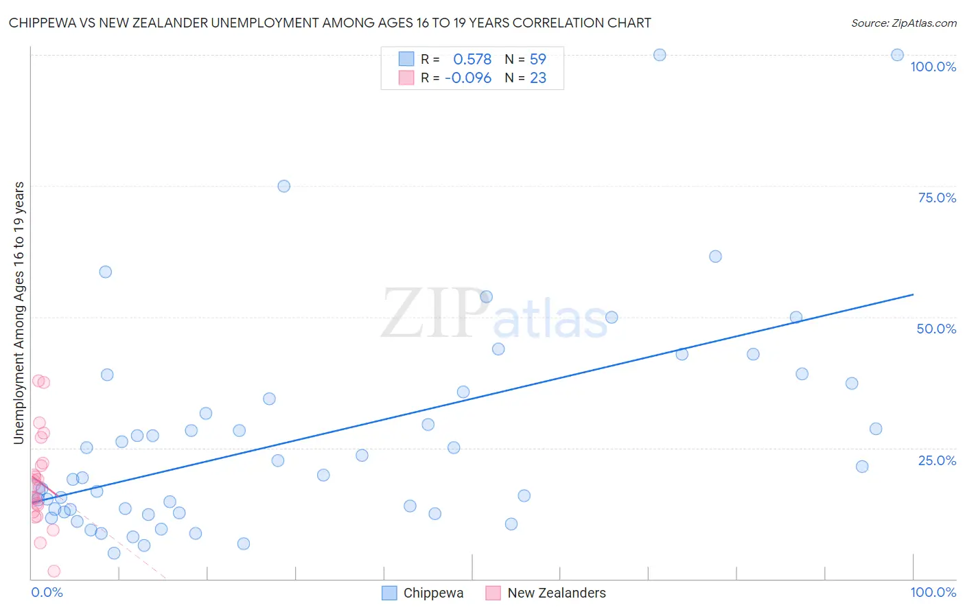 Chippewa vs New Zealander Unemployment Among Ages 16 to 19 years