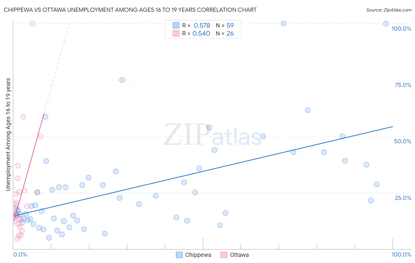 Chippewa vs Ottawa Unemployment Among Ages 16 to 19 years