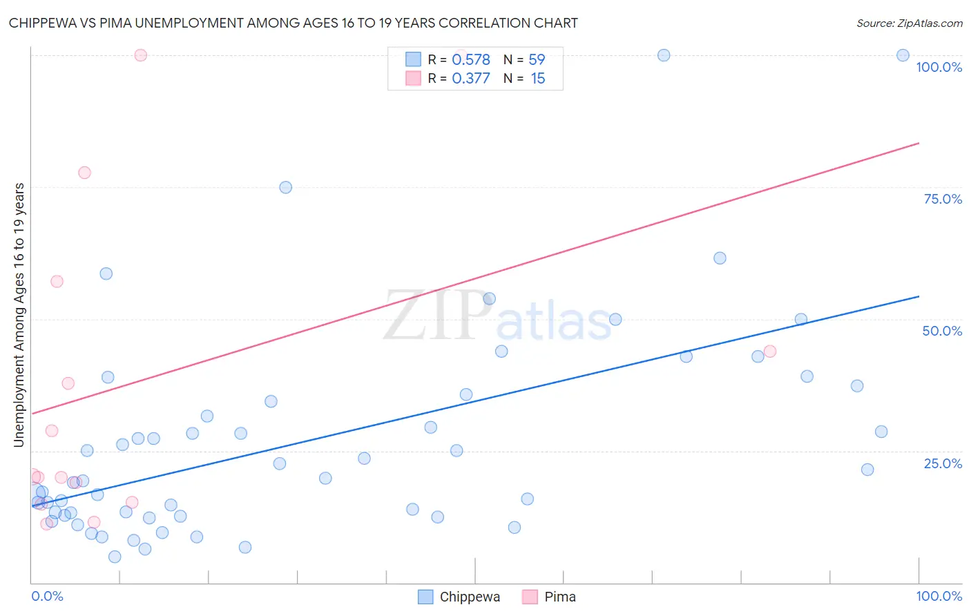 Chippewa vs Pima Unemployment Among Ages 16 to 19 years