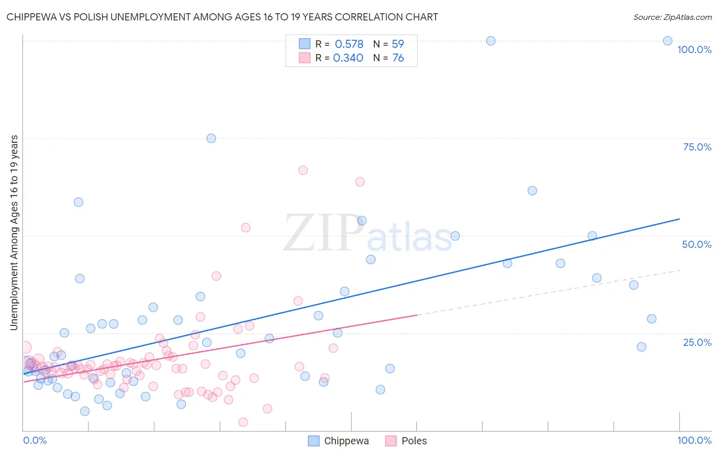 Chippewa vs Polish Unemployment Among Ages 16 to 19 years