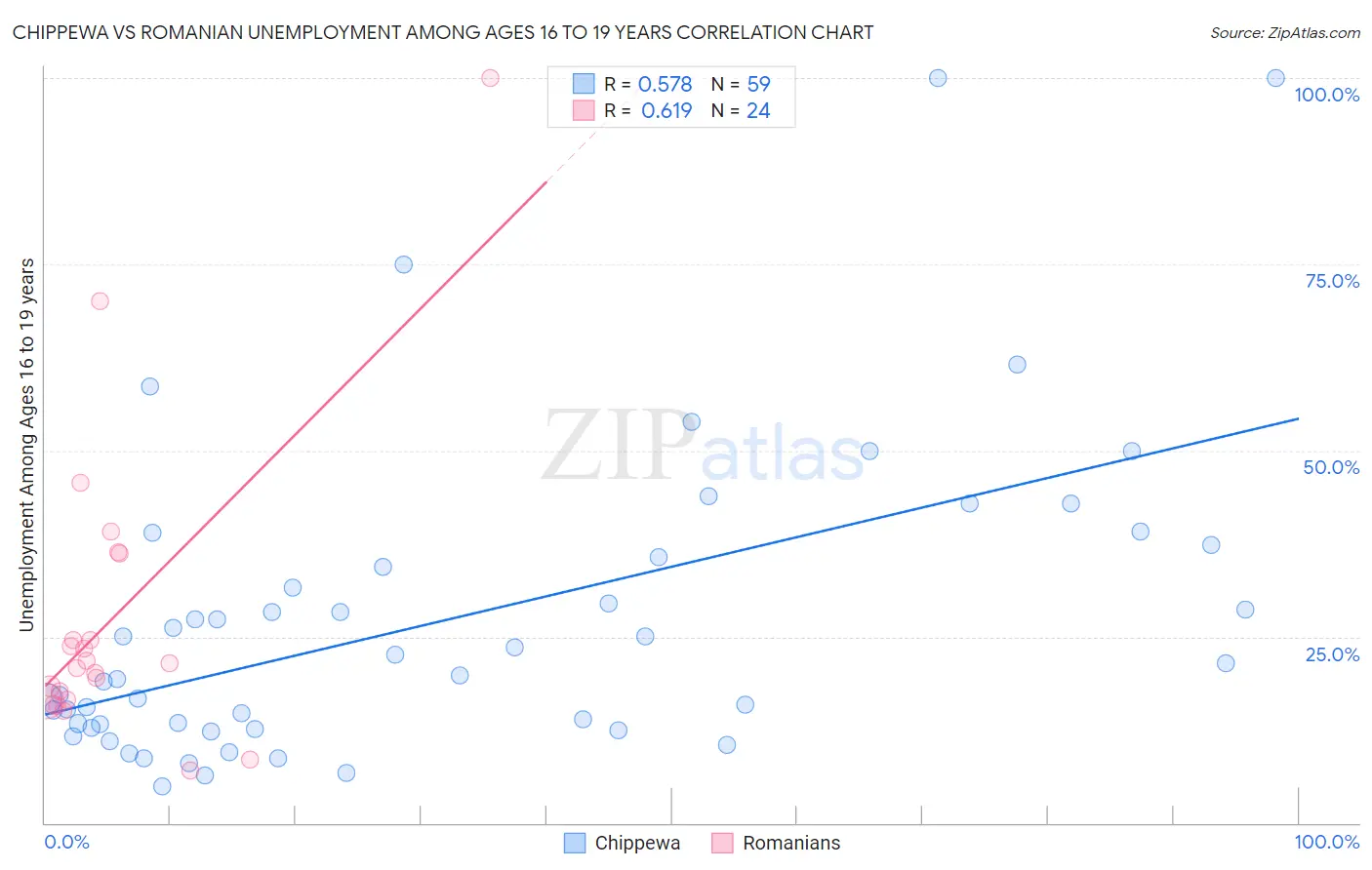 Chippewa vs Romanian Unemployment Among Ages 16 to 19 years
