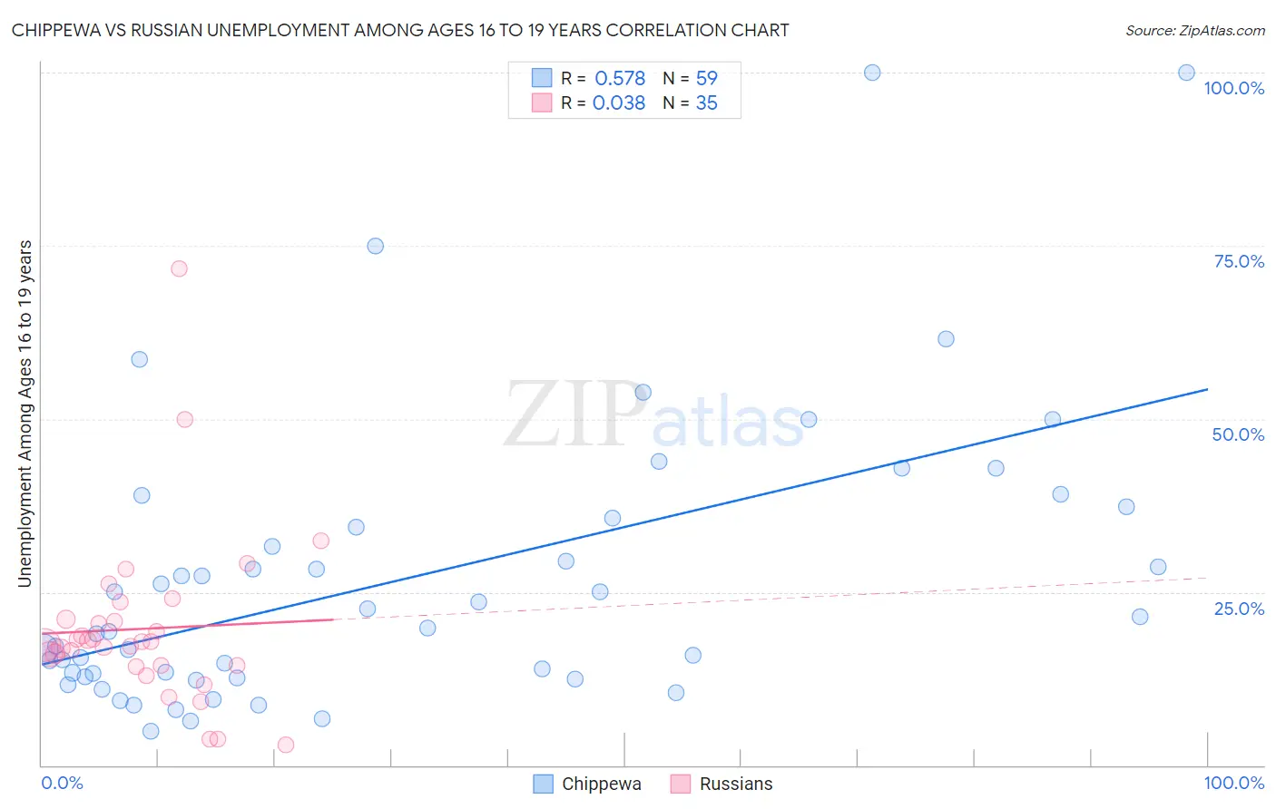 Chippewa vs Russian Unemployment Among Ages 16 to 19 years