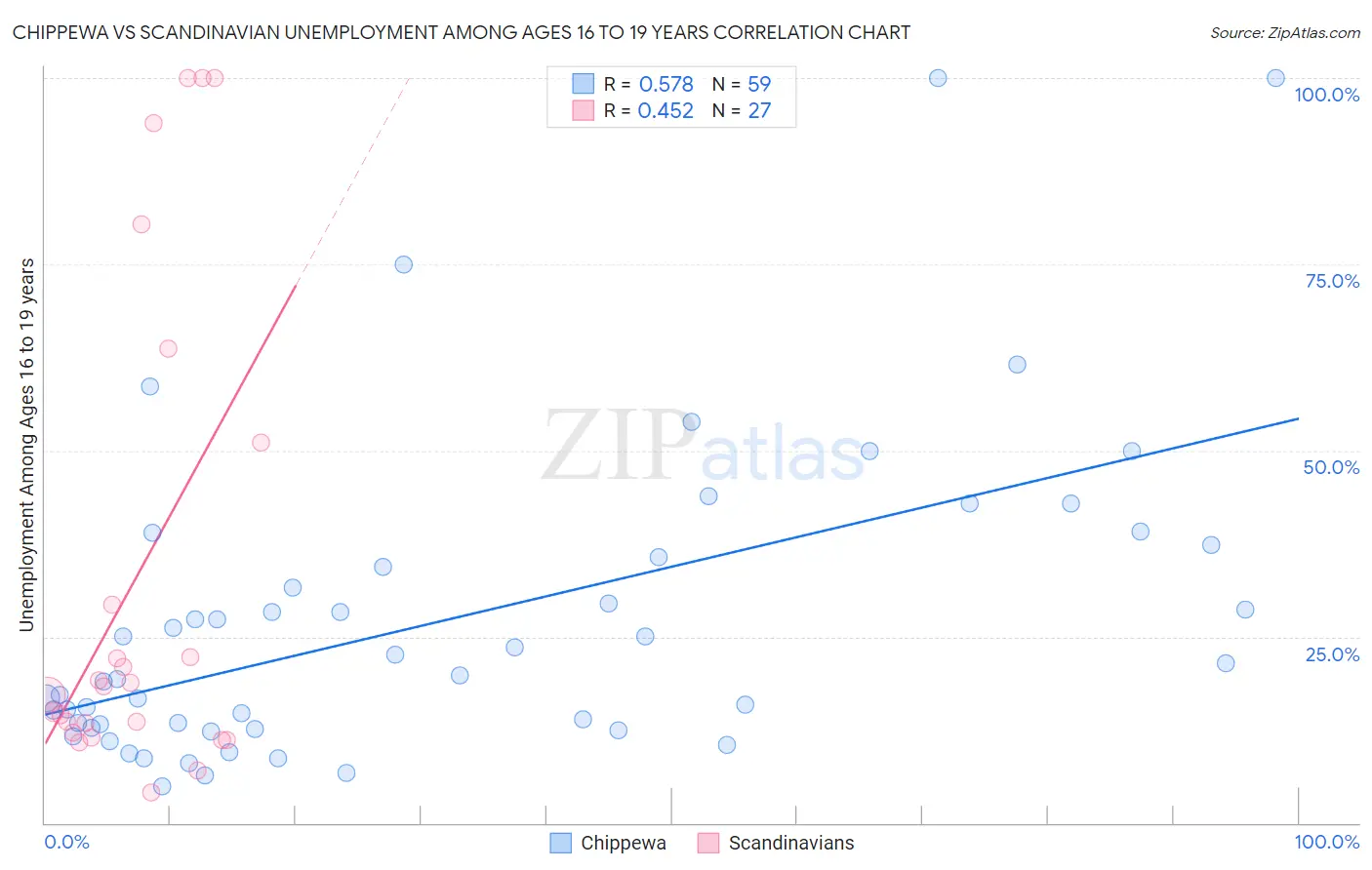 Chippewa vs Scandinavian Unemployment Among Ages 16 to 19 years