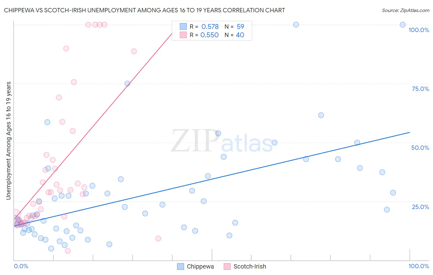 Chippewa vs Scotch-Irish Unemployment Among Ages 16 to 19 years
