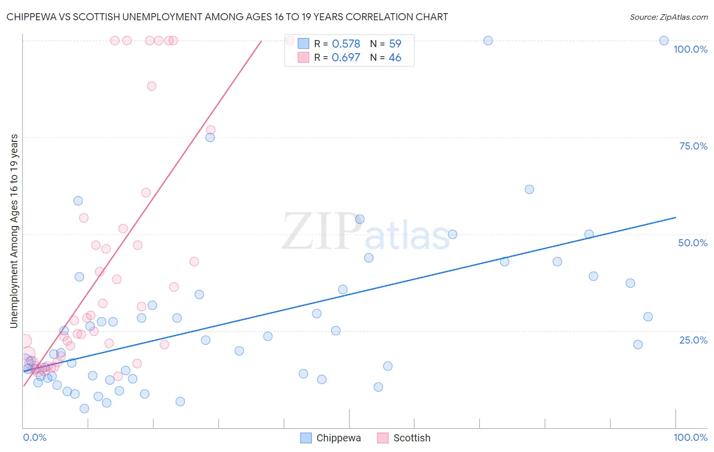 Chippewa vs Scottish Unemployment Among Ages 16 to 19 years