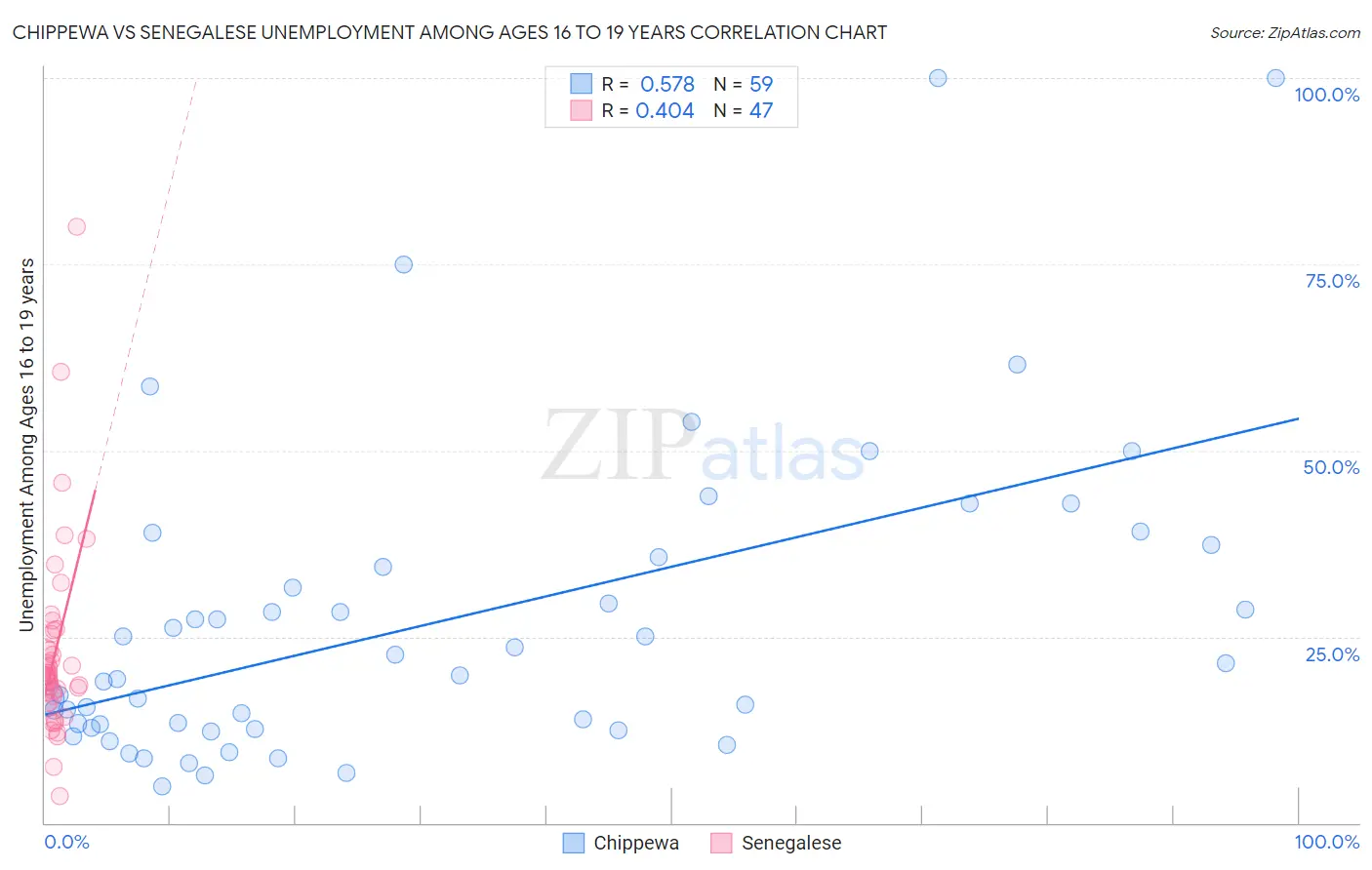 Chippewa vs Senegalese Unemployment Among Ages 16 to 19 years
