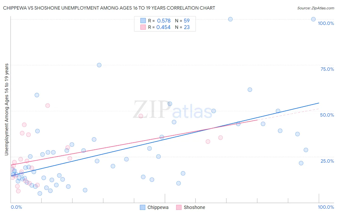 Chippewa vs Shoshone Unemployment Among Ages 16 to 19 years