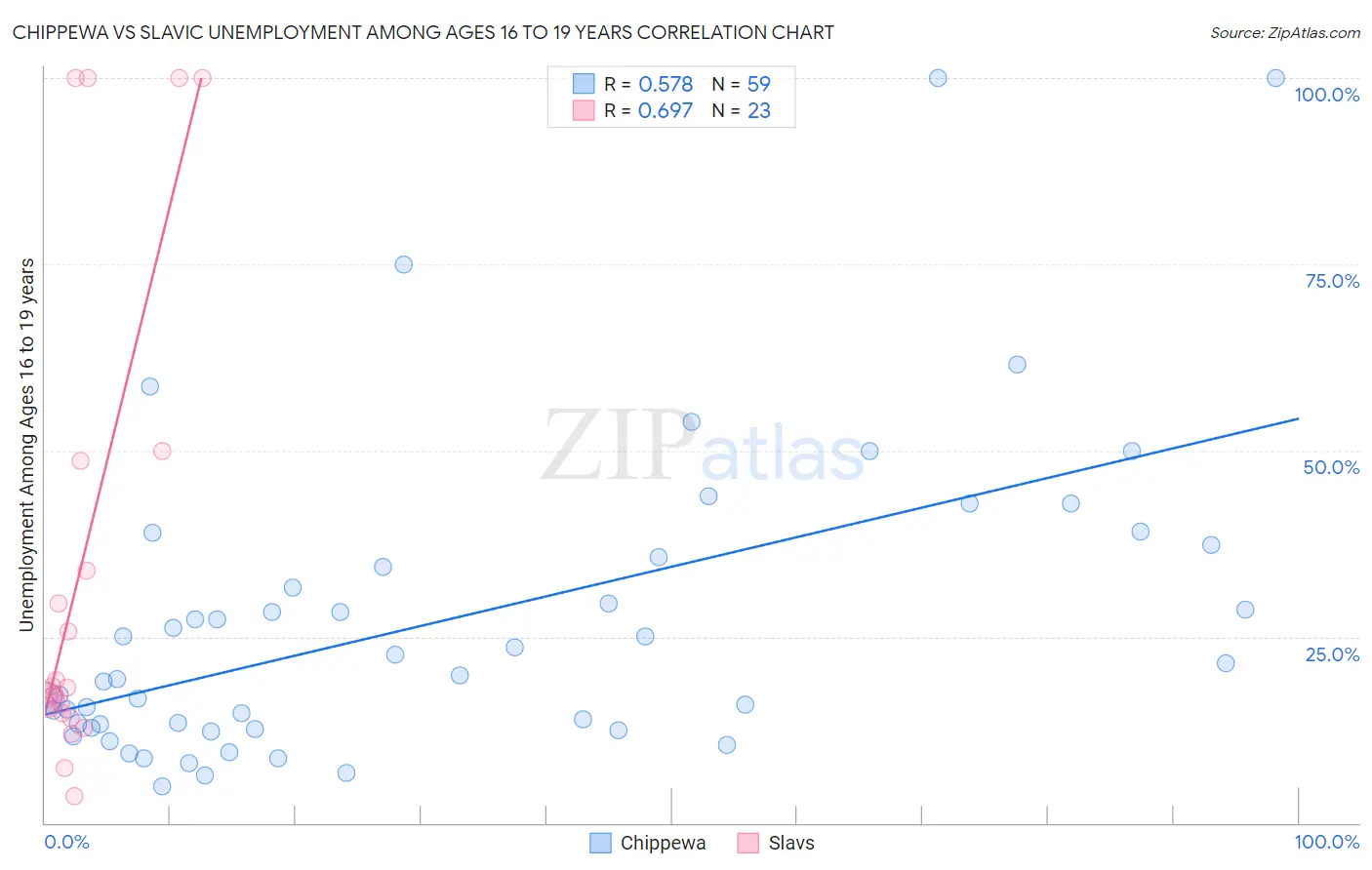 Chippewa vs Slavic Unemployment Among Ages 16 to 19 years