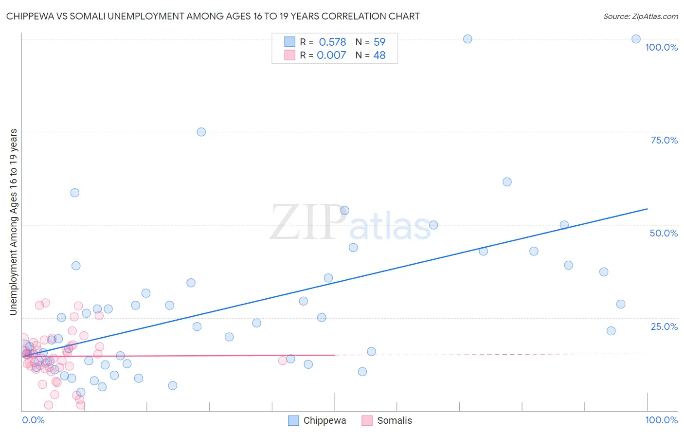 Chippewa vs Somali Unemployment Among Ages 16 to 19 years