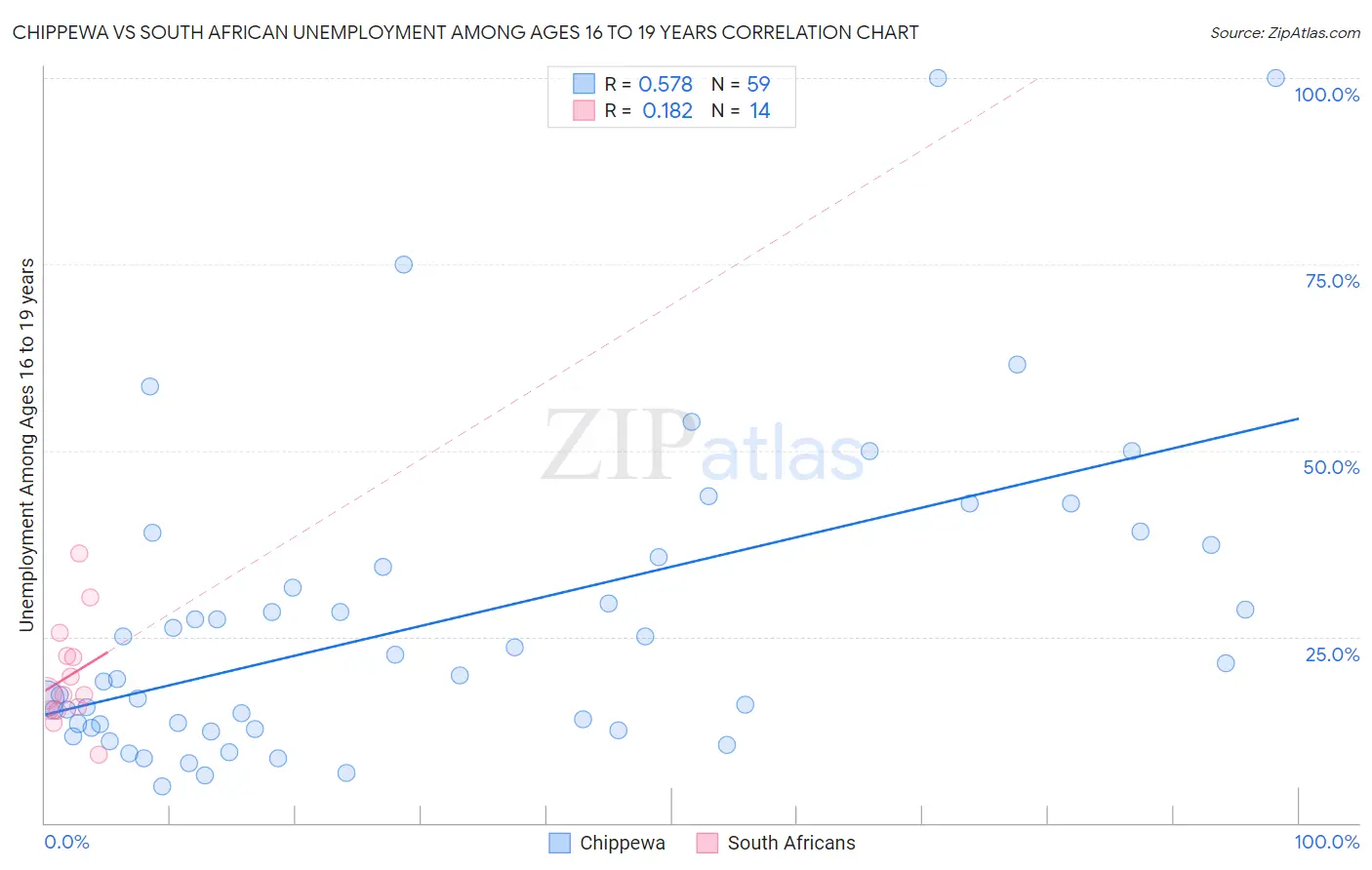 Chippewa vs South African Unemployment Among Ages 16 to 19 years