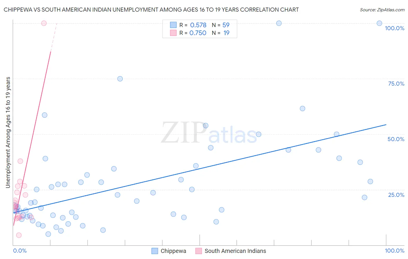 Chippewa vs South American Indian Unemployment Among Ages 16 to 19 years