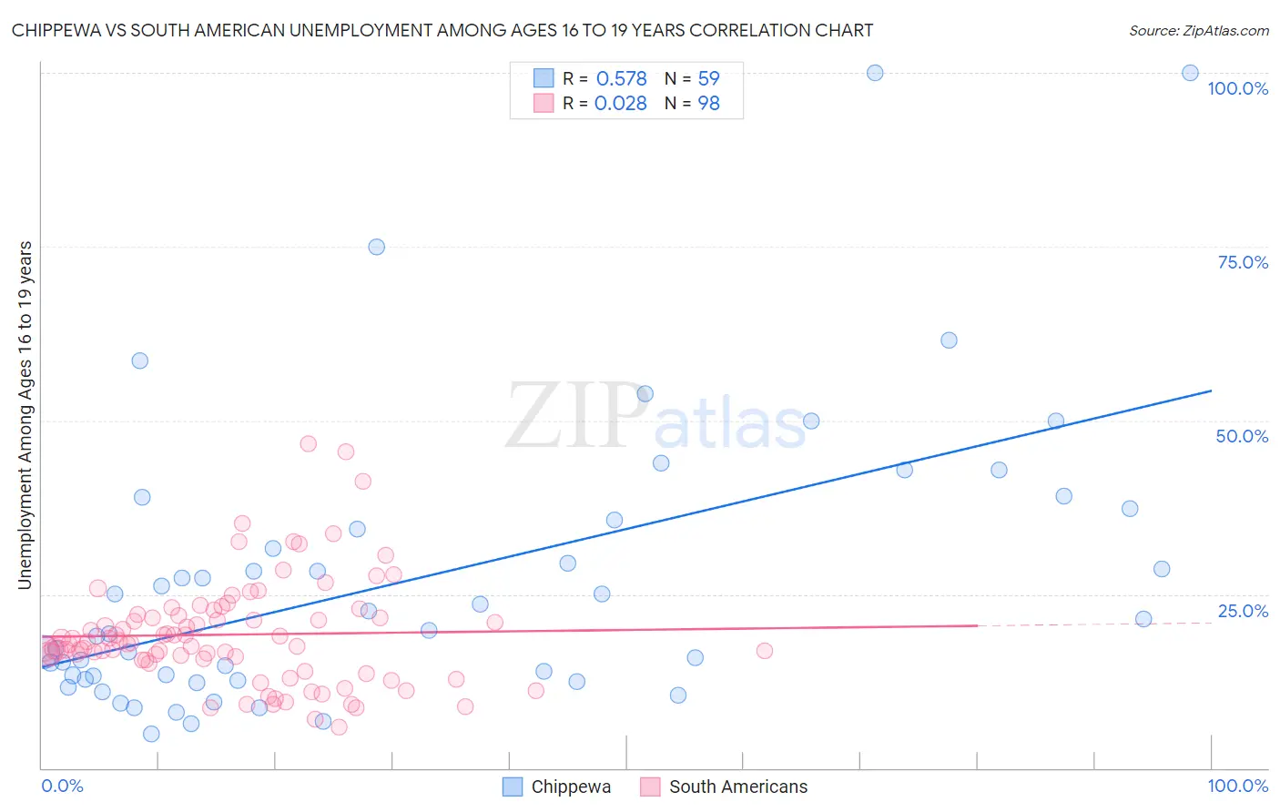Chippewa vs South American Unemployment Among Ages 16 to 19 years