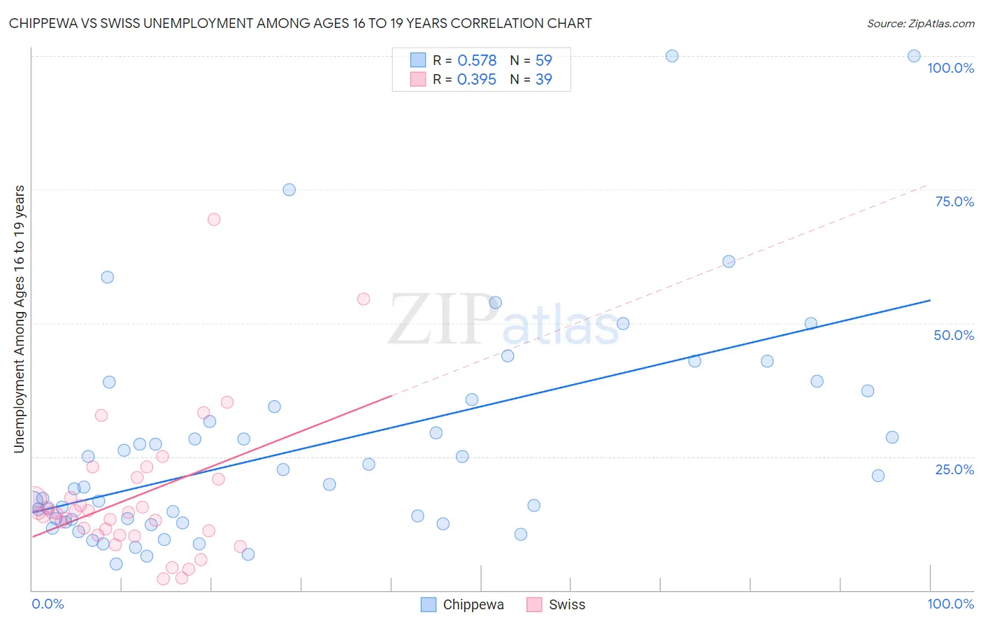 Chippewa vs Swiss Unemployment Among Ages 16 to 19 years