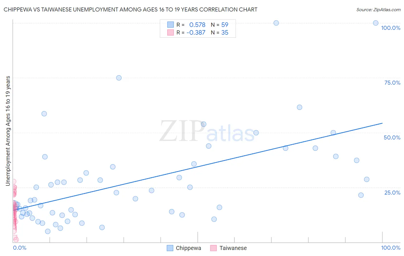 Chippewa vs Taiwanese Unemployment Among Ages 16 to 19 years