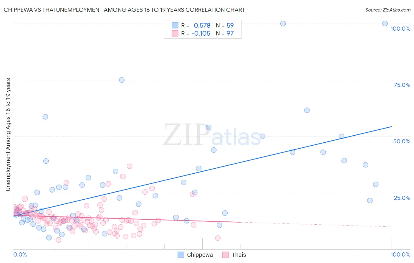 Chippewa vs Thai Unemployment Among Ages 16 to 19 years